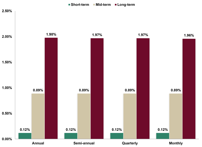 Assumed Federal Rates