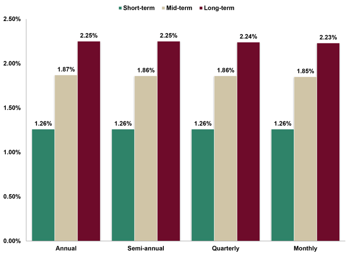 Assumed Federal Rates