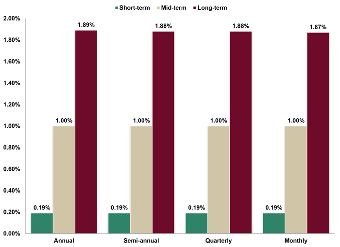 Assumed Federal Rates