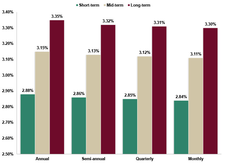 Assumed Federal Rates