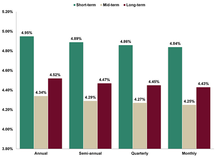 Assumed Federal Rates