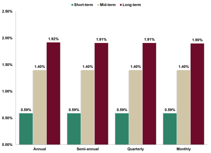 Assumed Federal Rates