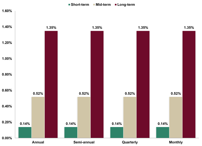 Assumed Federal Rates