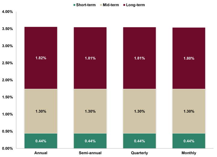 Assumed Federal Rates