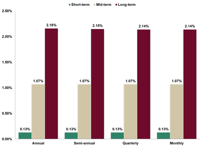 Assumed Federal Rates