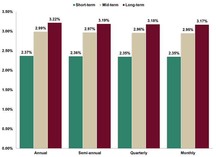 Assumed Federal Rates