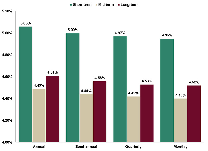 Assumed Federal Rates