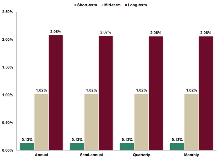 Assumed Federal Rates