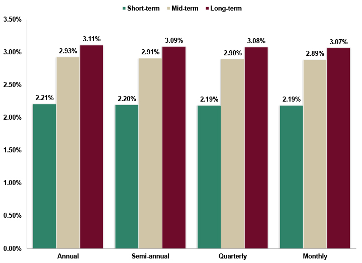 Assumed Federal Rates