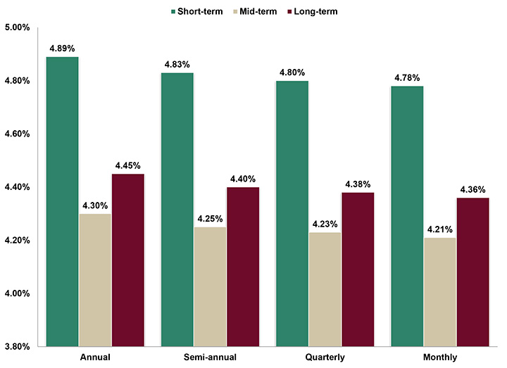 Assumed Federal Rates