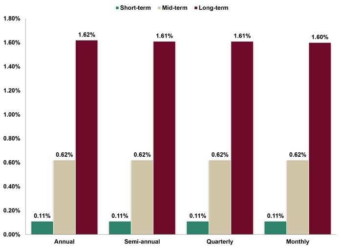 Assumed Federal Rates