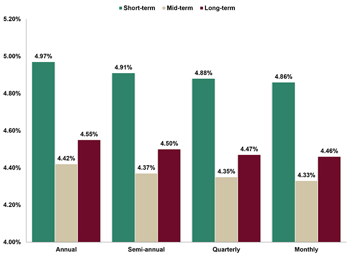 Assumed Federal Rates