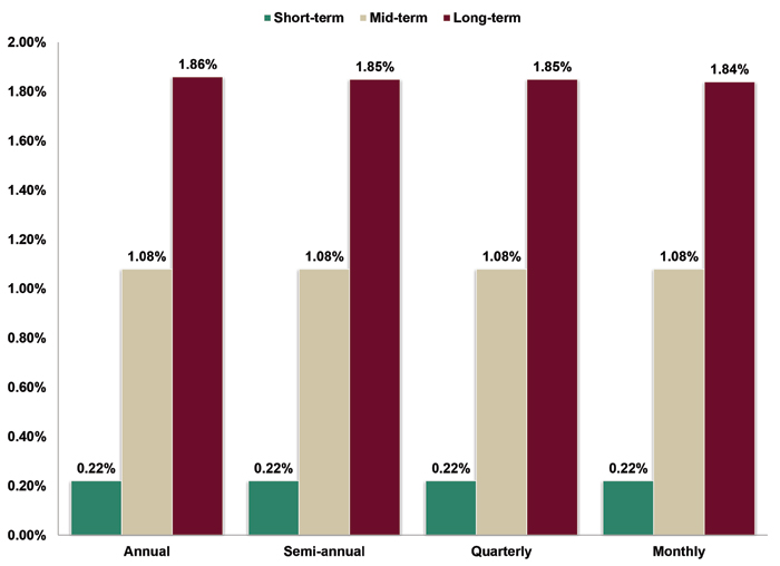 Assumed Federal Rates