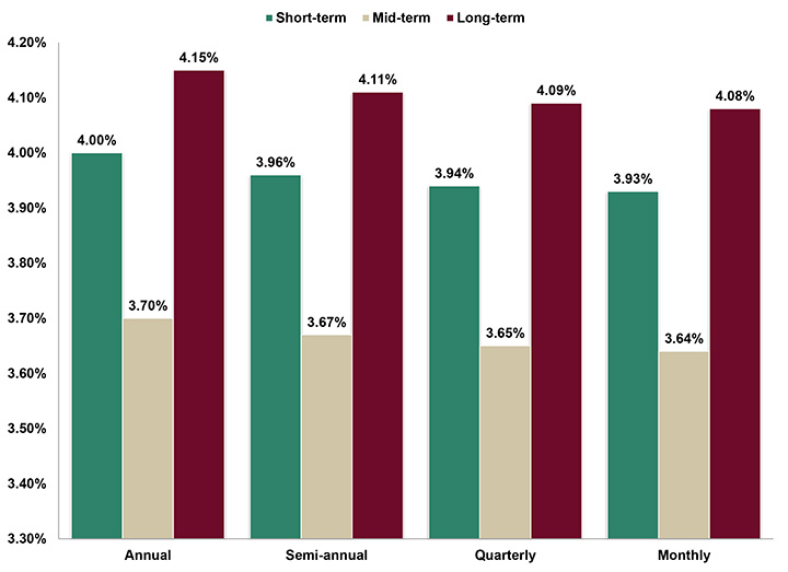 Assumed Federal Rates