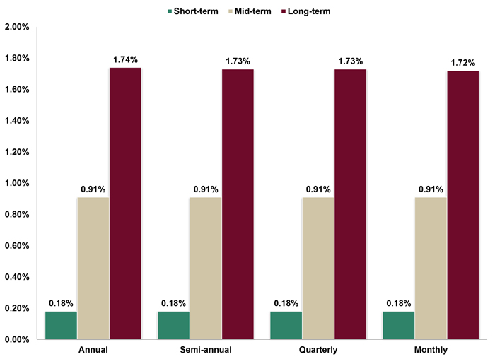 Assumed Federal Rates