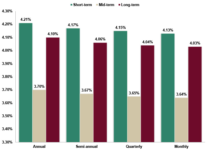 Assumed Federal Rates