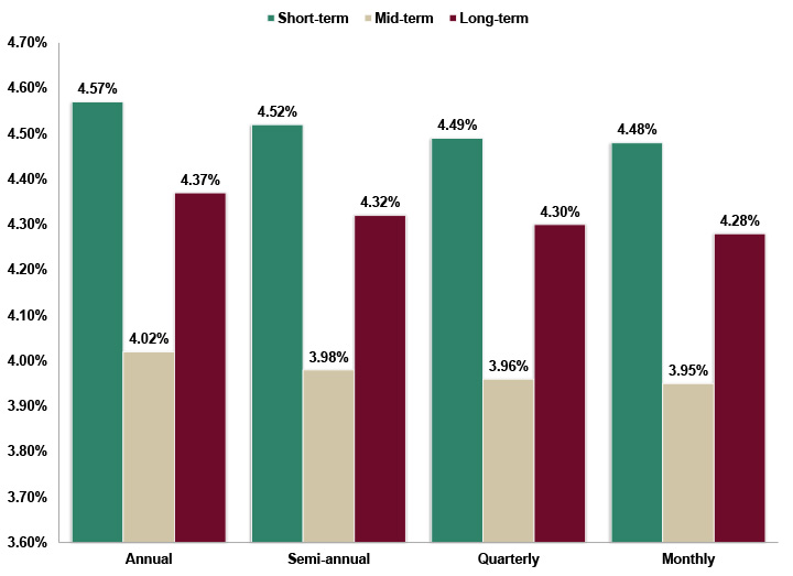 Assumed Federal Rates