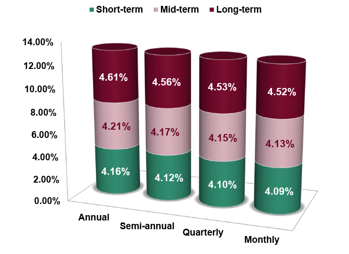 Assumed Federal Rates