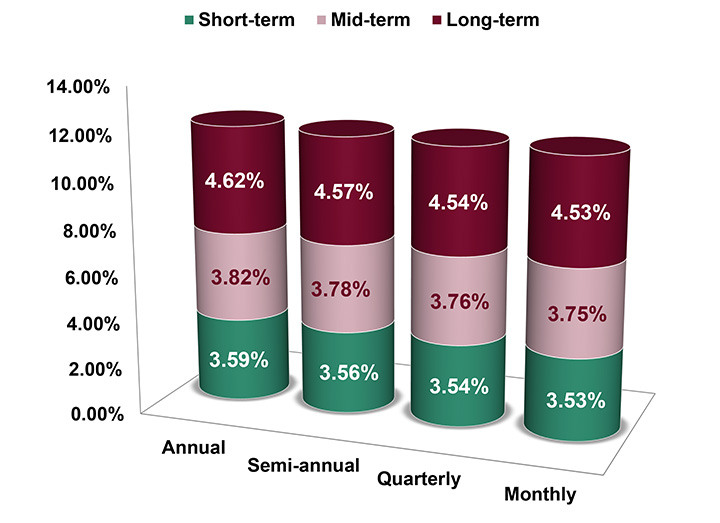 Assumed Federal Rates