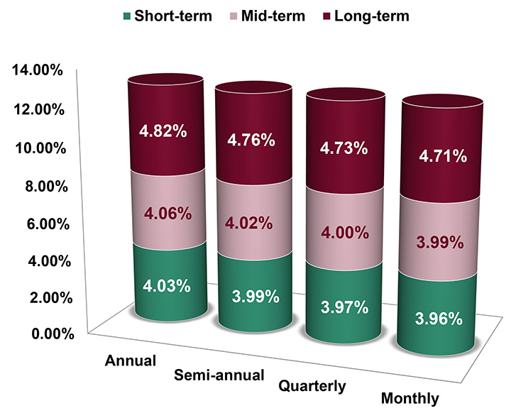 Assumed Federal Rates