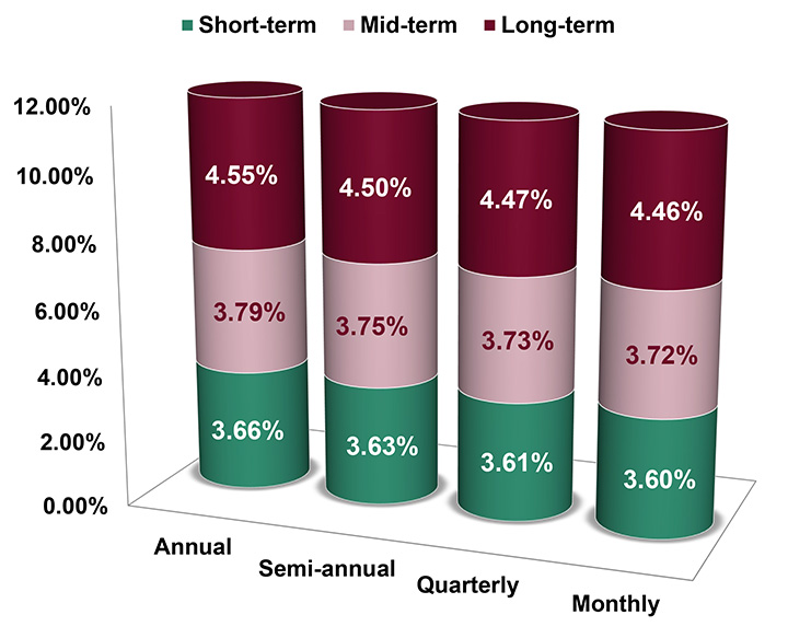 Assumed Federal Rates
