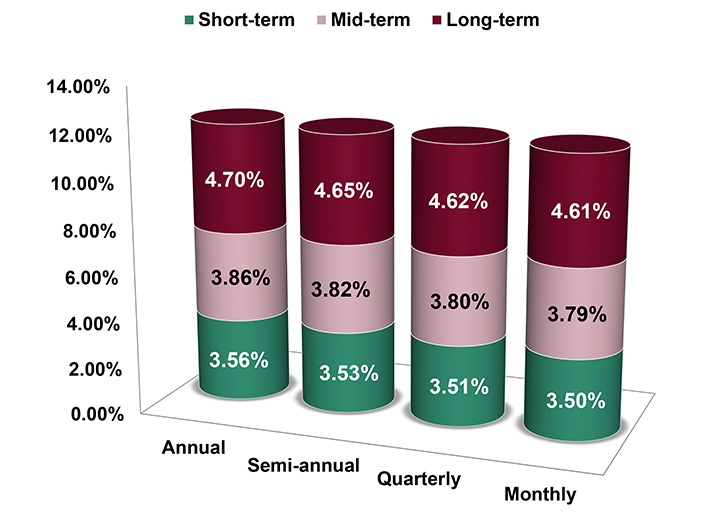 Assumed Federal Rates