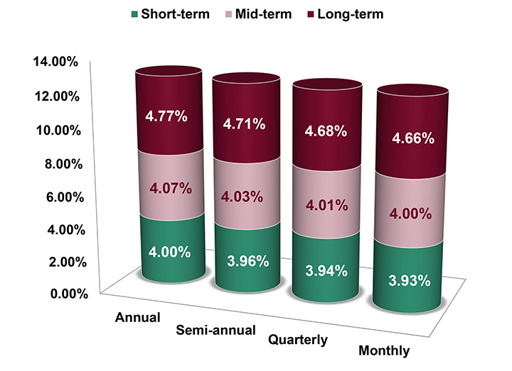Assumed Federal Rates