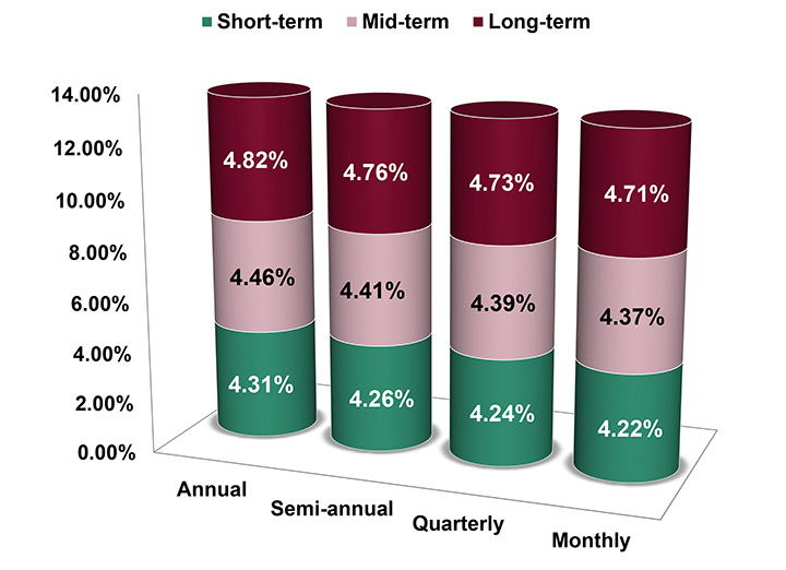 Assumed Federal Rates