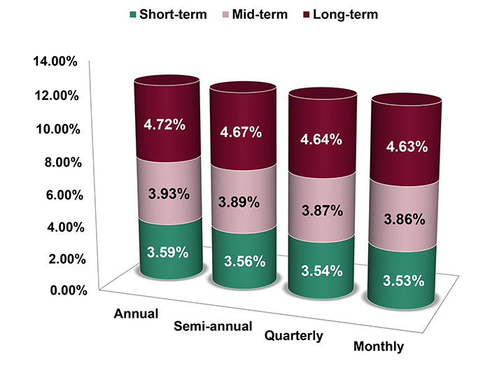 Assumed Federal Rates