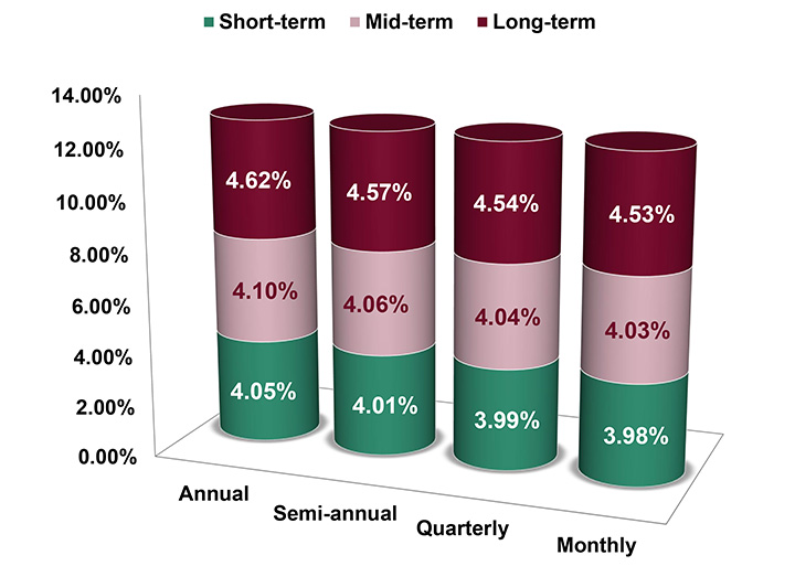 Assumed Federal Rates