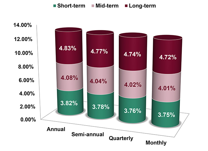 Assumed Federal Rates