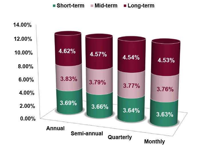 Assumed Federal Rates