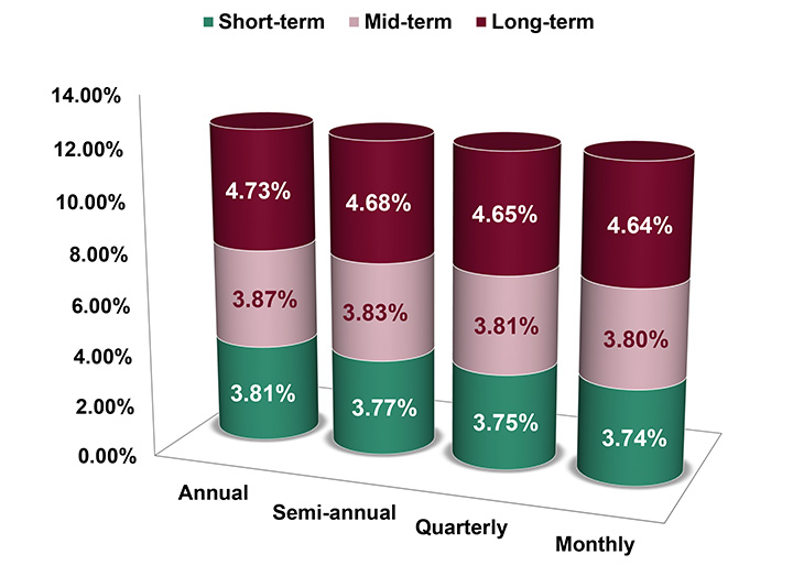 Assumed Federal Rates